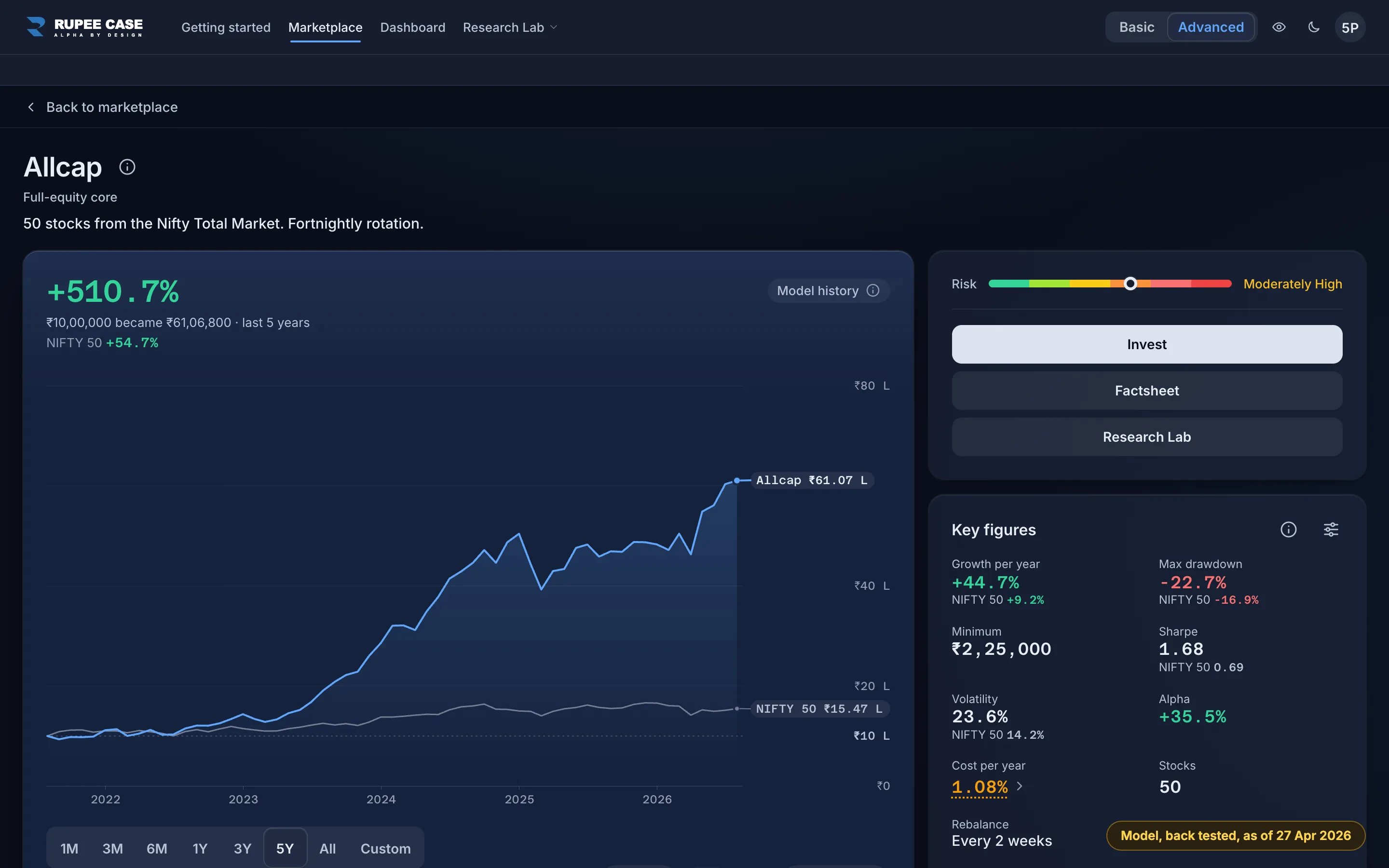 The Allcap strategy page under the Classic look: the model history after charges beside the NIFTY 50 and the key figures